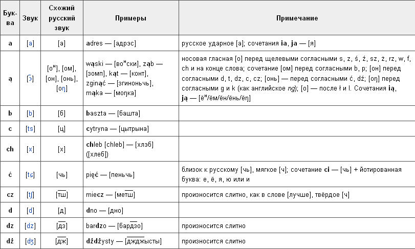 Правила польского языка в таблицах и схемах